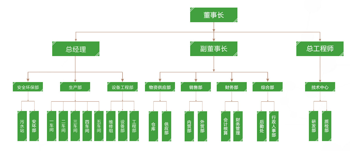 組織架構(gòu)